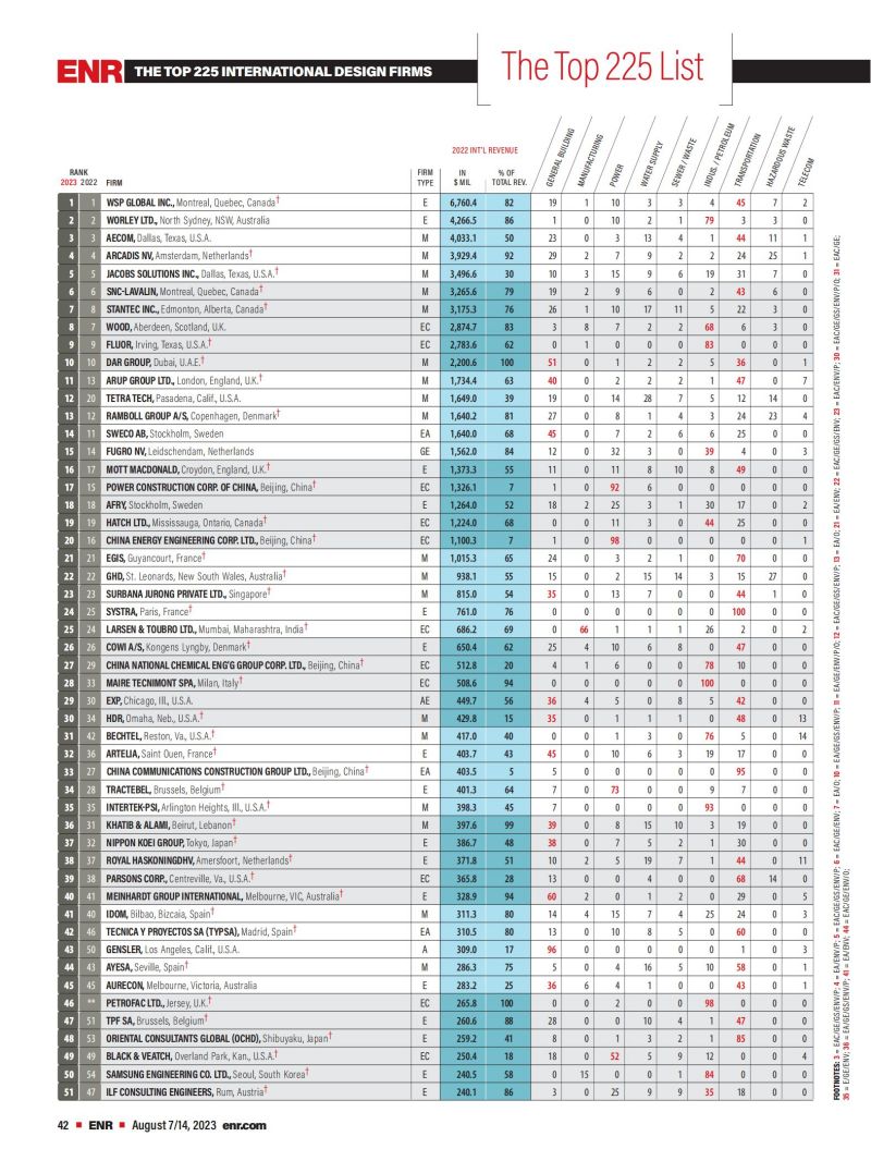 2023年度国际工程设计公司225强榜单_00.jpg