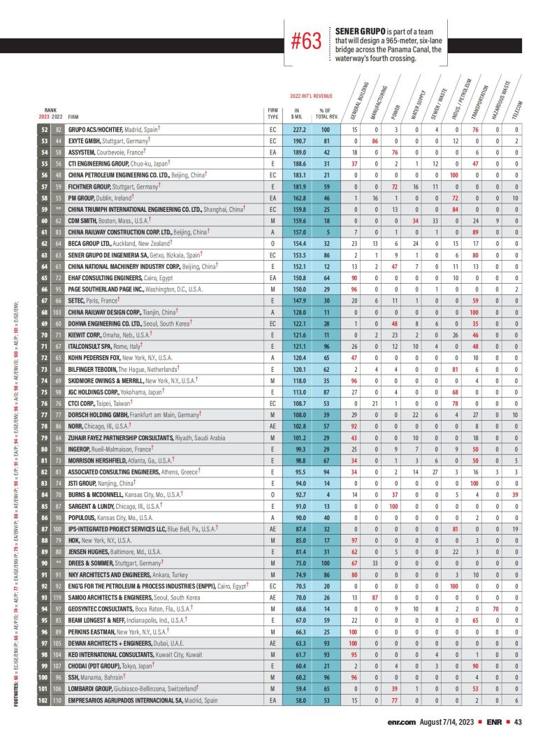 2023年度国际工程设计公司225强榜单_01.jpg