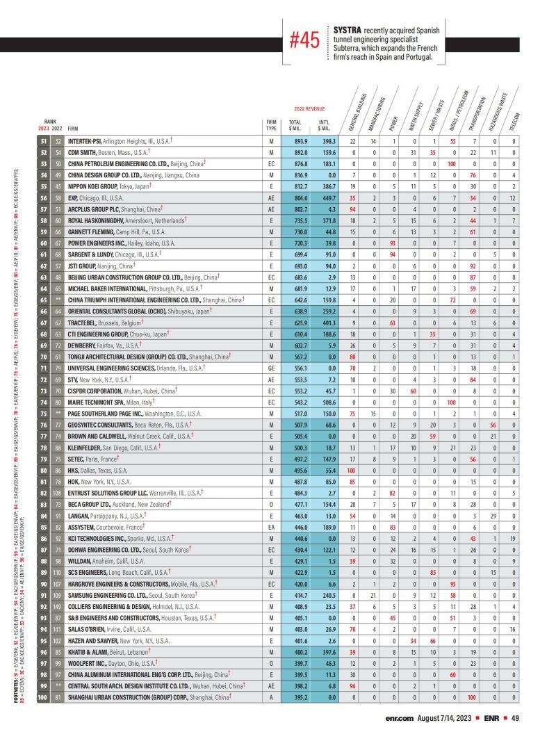 2023年度全球工程设计公司150强榜单_01.jpg